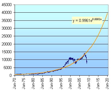 DJIA projection