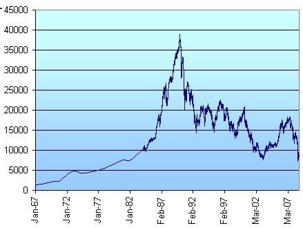 Nikkei 225 index - historical