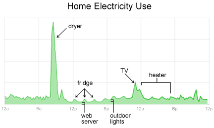 daily energy use