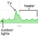 energy use