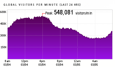 Akamai music statistics