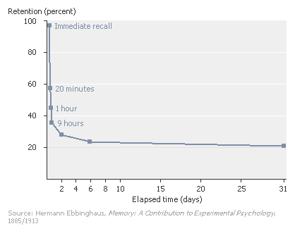 Image: Ebbinghaus forgetting curve