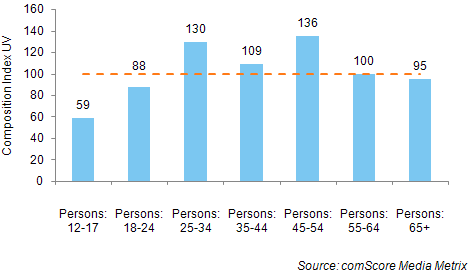 Twitter demographic