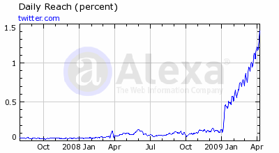 twitter stats - reach