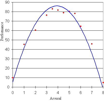 arousal model