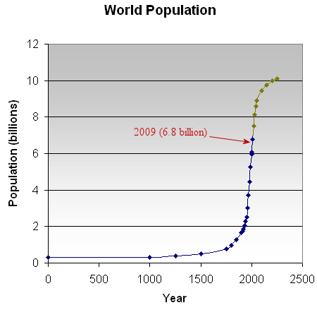 Image: Estimated world population from 0 to 2150