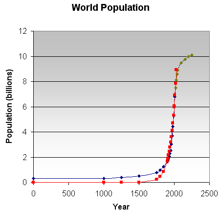 Image: Estimated world population from 0 to 2150 with exponential model