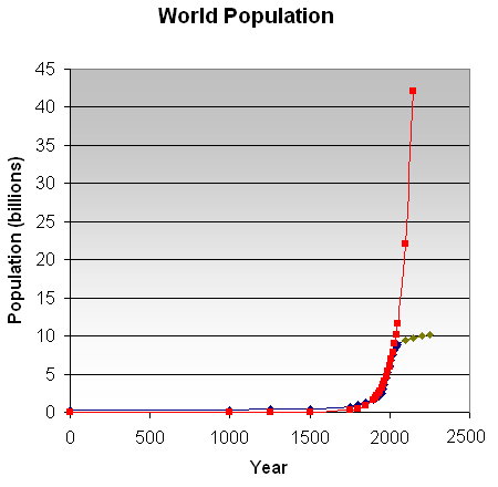Image: Estimated world population from 0 to 2150 with extended model
