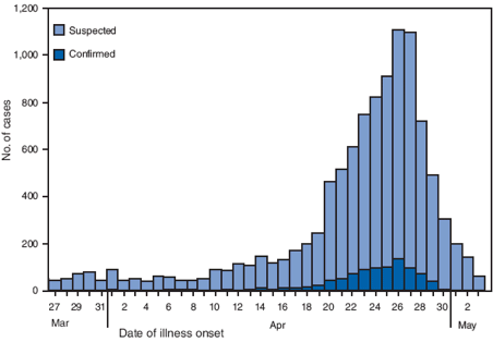 H1N1 - Mexico