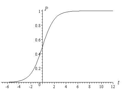Image: Graph of logistic equation