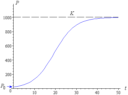 Graph: logistic equation - H1N1 