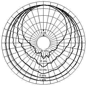 omni-directional (real)