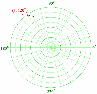 polar graph