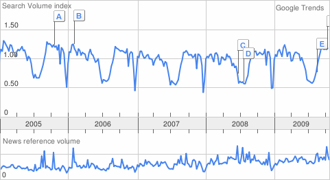 google-trends-math