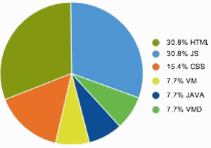 pie chart