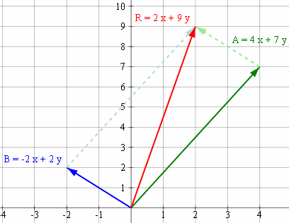 vectors