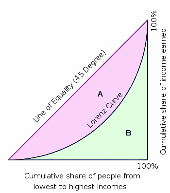 Gini Coefficient