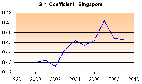 Singapore Gini coefficient