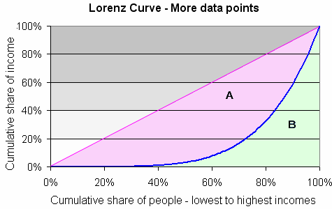 Lorenz Curve