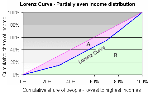 Lorenz Curve 2