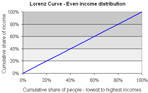 Lorenz curve