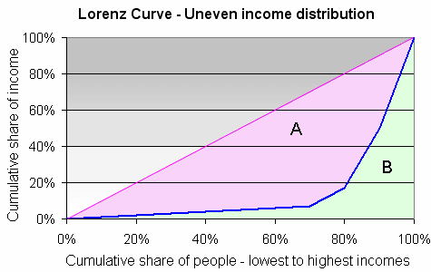 Lorenz - uneven