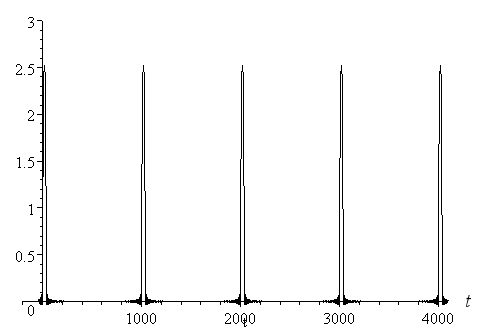 ECG model