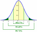 normal curve