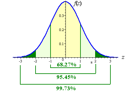 standard-normal-curve