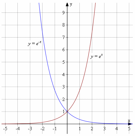 catenary exponentials