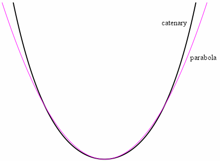 catenary parabola