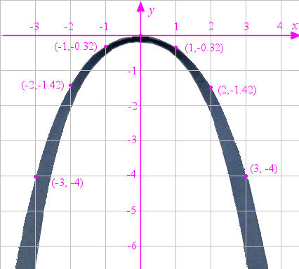 Is the Gateway Arch a Parabola?