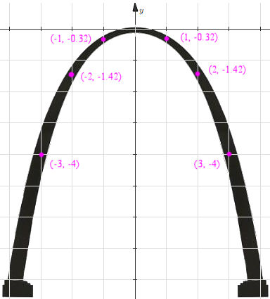 Is the Gateway Arch a Parabola?