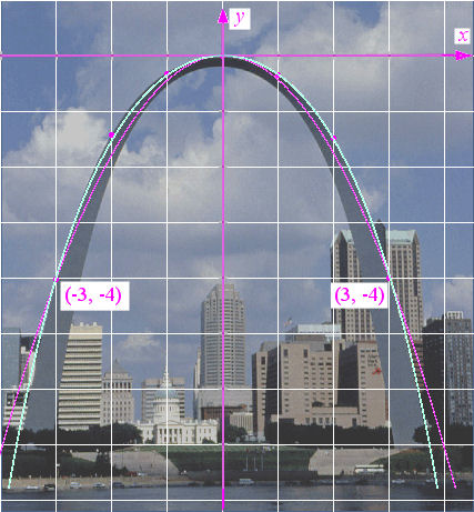 Is the Gateway Arch a Parabola?