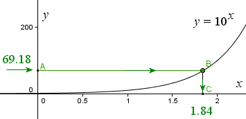 visual logarithm explanation