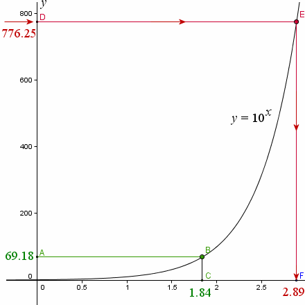 visual logarithm explanation