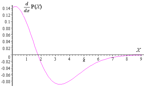 Poisson derivative