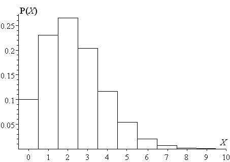 Poisson discrete