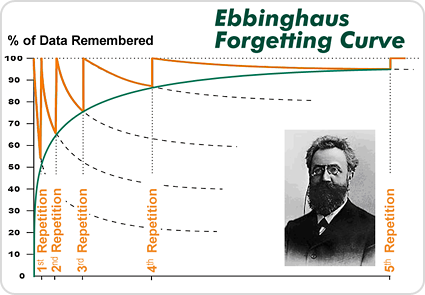 forgetting curve