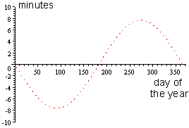 equation-of-time