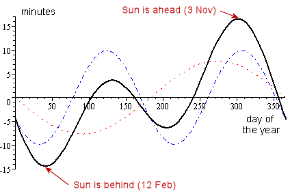 equation-of-time