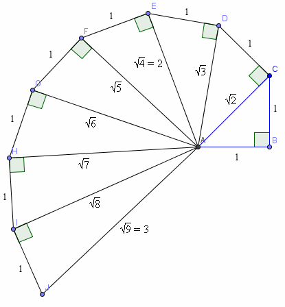 irrationals - square root 9