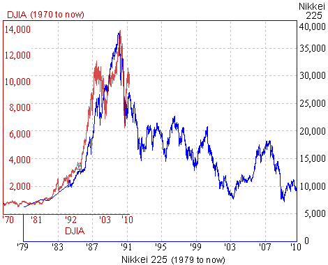 DJIA / Nikkei 225 comparison to Sep 2010