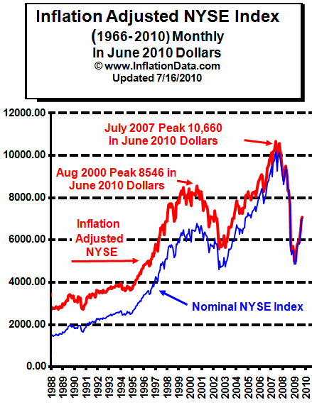 inflation-adjusted DJIA