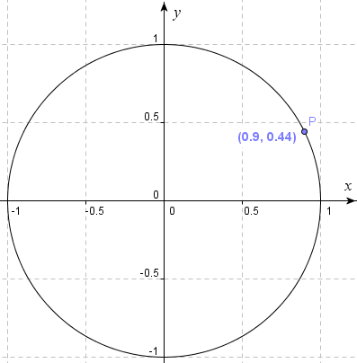 unit circle and grid