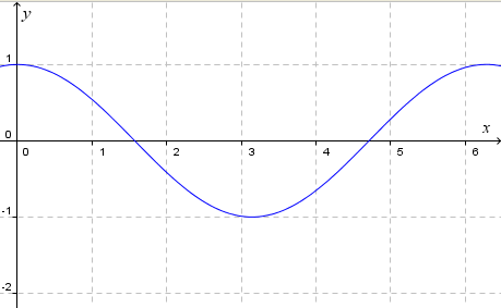 cos graph