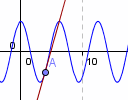 cosine curve slope investigation