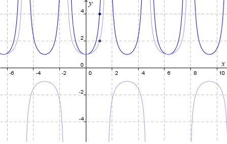 graph sec^2 x