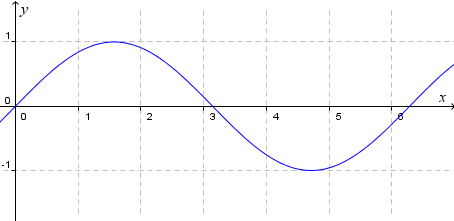 sine graph