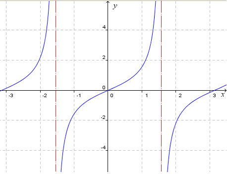 y = tan x